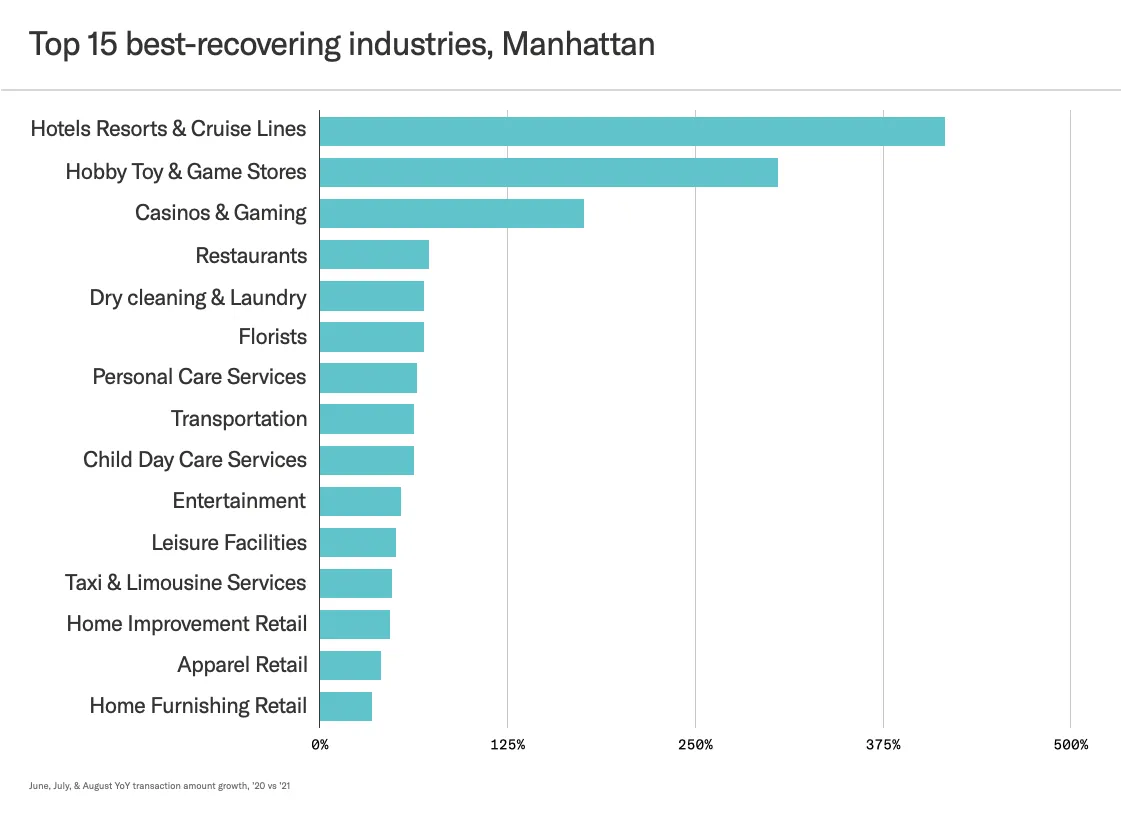 Chart showing top 15 best-recovering industries in Manhattan, 2020 vs. 2021