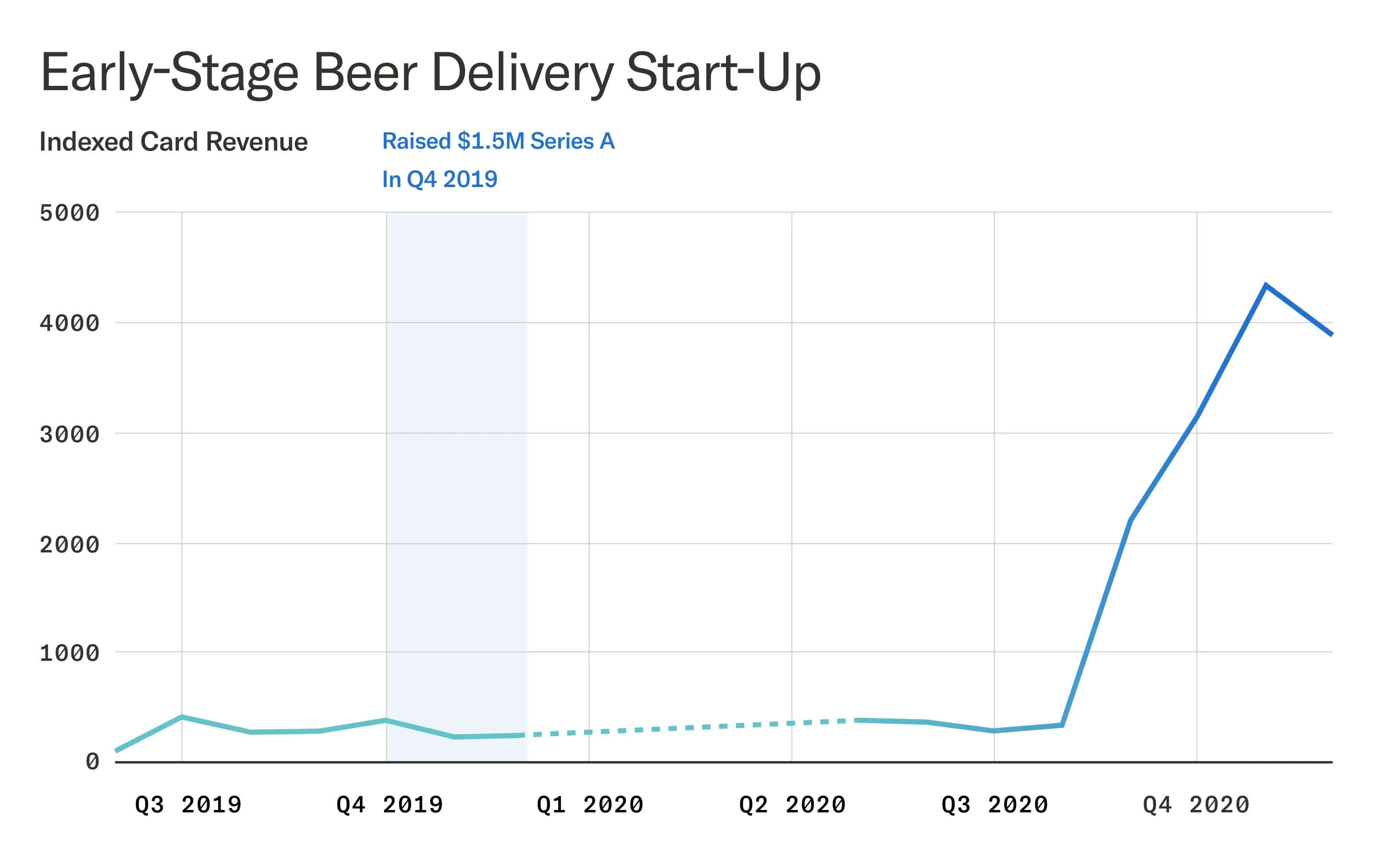 Chart showing revenue trends at alcohol delivery start-up