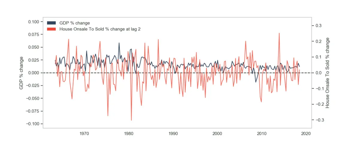 A graph with years from 1970 to 2020 on the x-axis and GDP % change on the y-axis from -0.100 to 0.100.