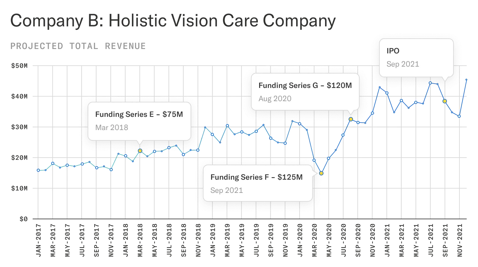 Projected total monthly revenue chart for a holistic vision care company