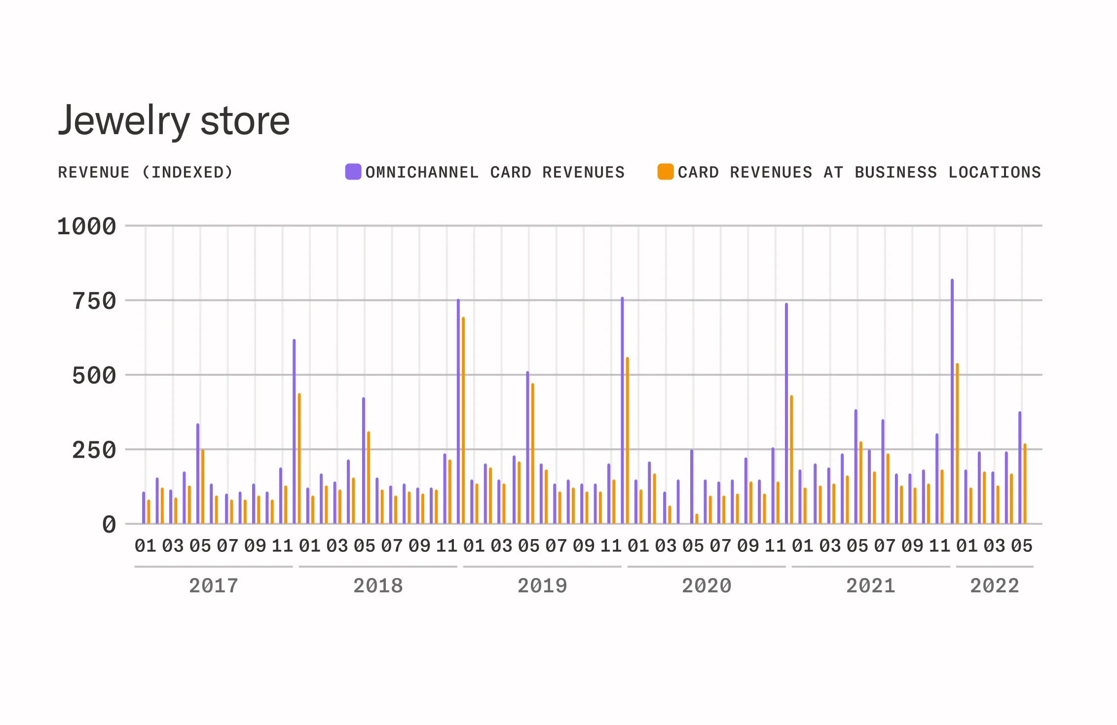 Jewelry store revenue chart omnichannel compressed