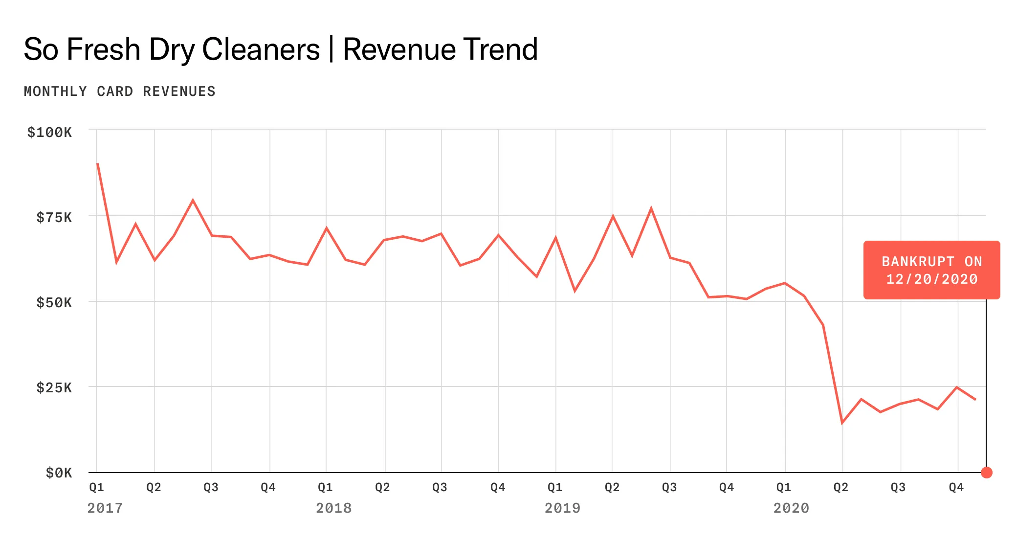 Descending line graph showing declining revenues at dry cleaner business.