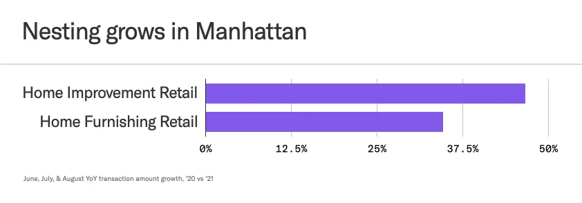 Bar chart showing the growth of revenues in home improvement &amp; home furnishing industries in Manhattan
