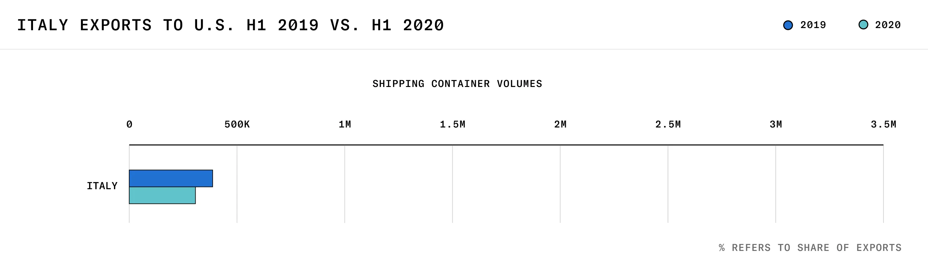 Chart depicting Italian exports to the US 2019 vs 2020