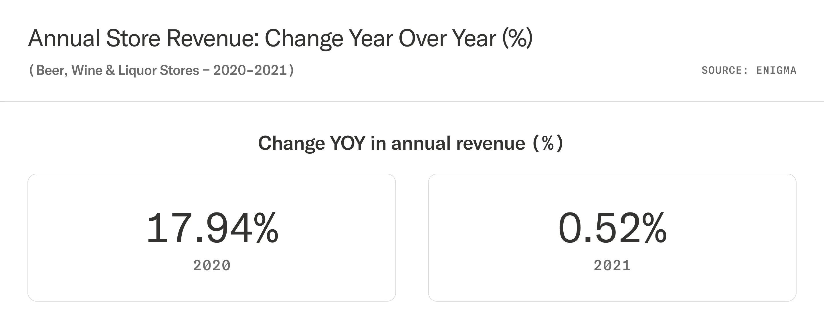 table: Annual Wine Store Revenue Change Year Over Year, 2020 and 2021