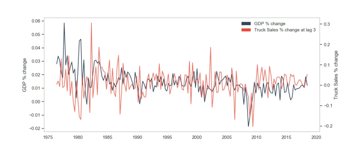 A graph with years from 1975 to 2020 on the x-axis and GDP % change on the y-axis from -0.02 to 0.06.
