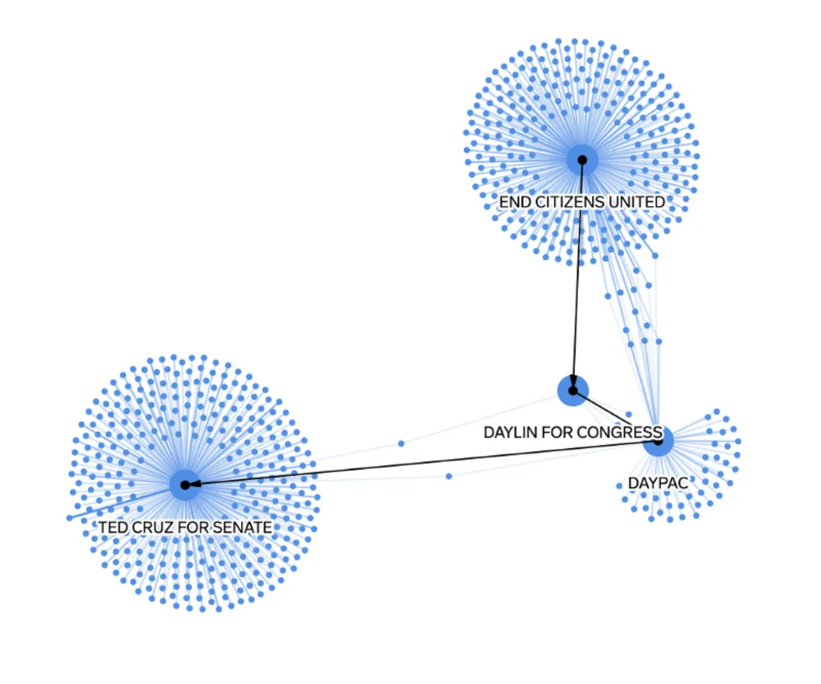 Data visualization with blue dots congregating around points of End Citizen United, Ted Cruz For Senate and Paypac