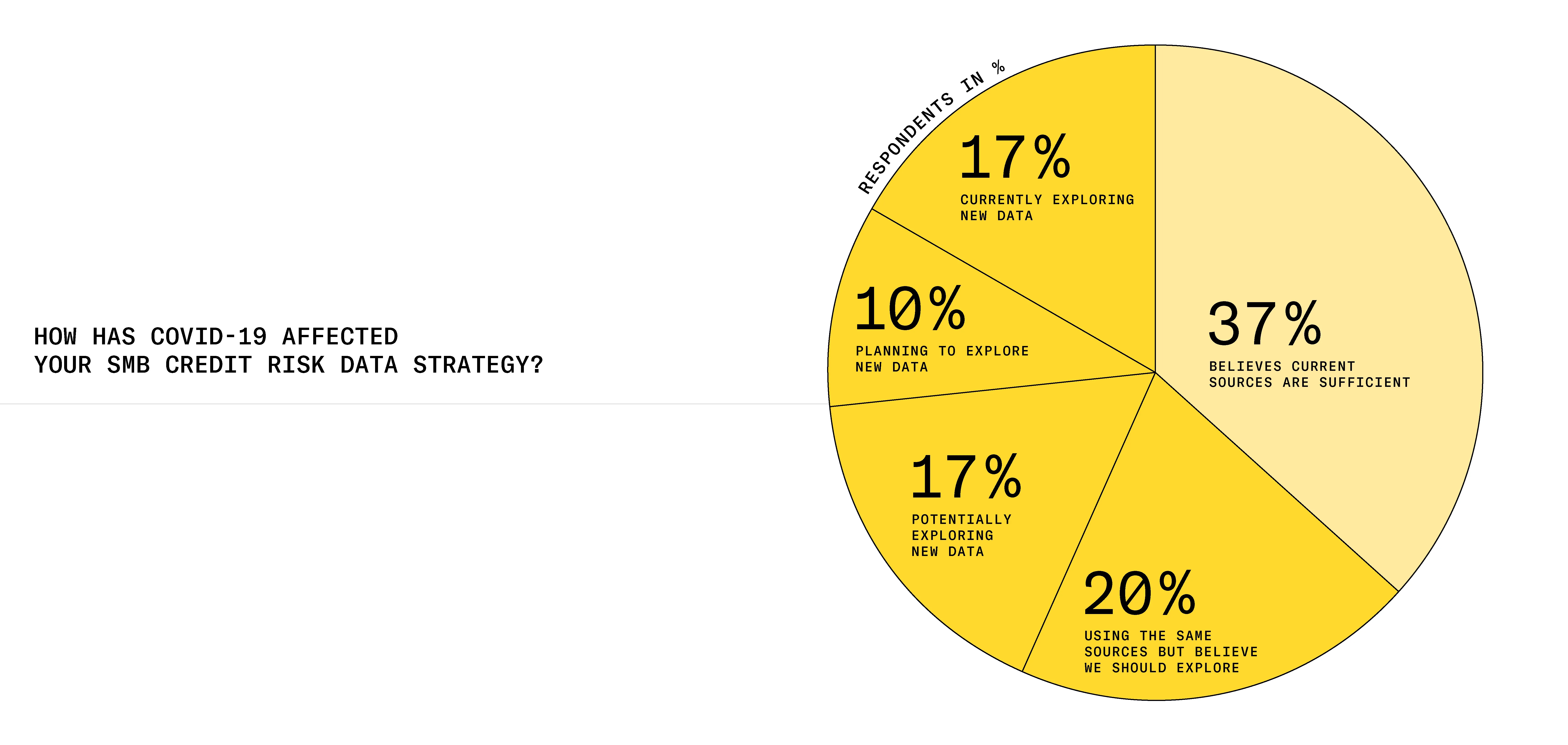 Chart that breaks down how SMB lenders are thinking about new credit risk data sources