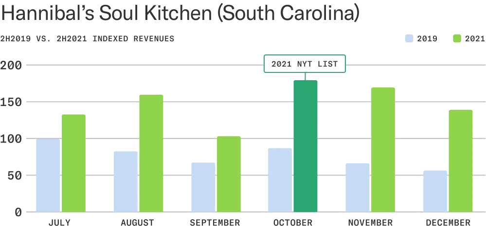 Bar chart comparing indexed revenues at Hannibal’s Soul Kitchen for second half of 2019 and second half of 2021