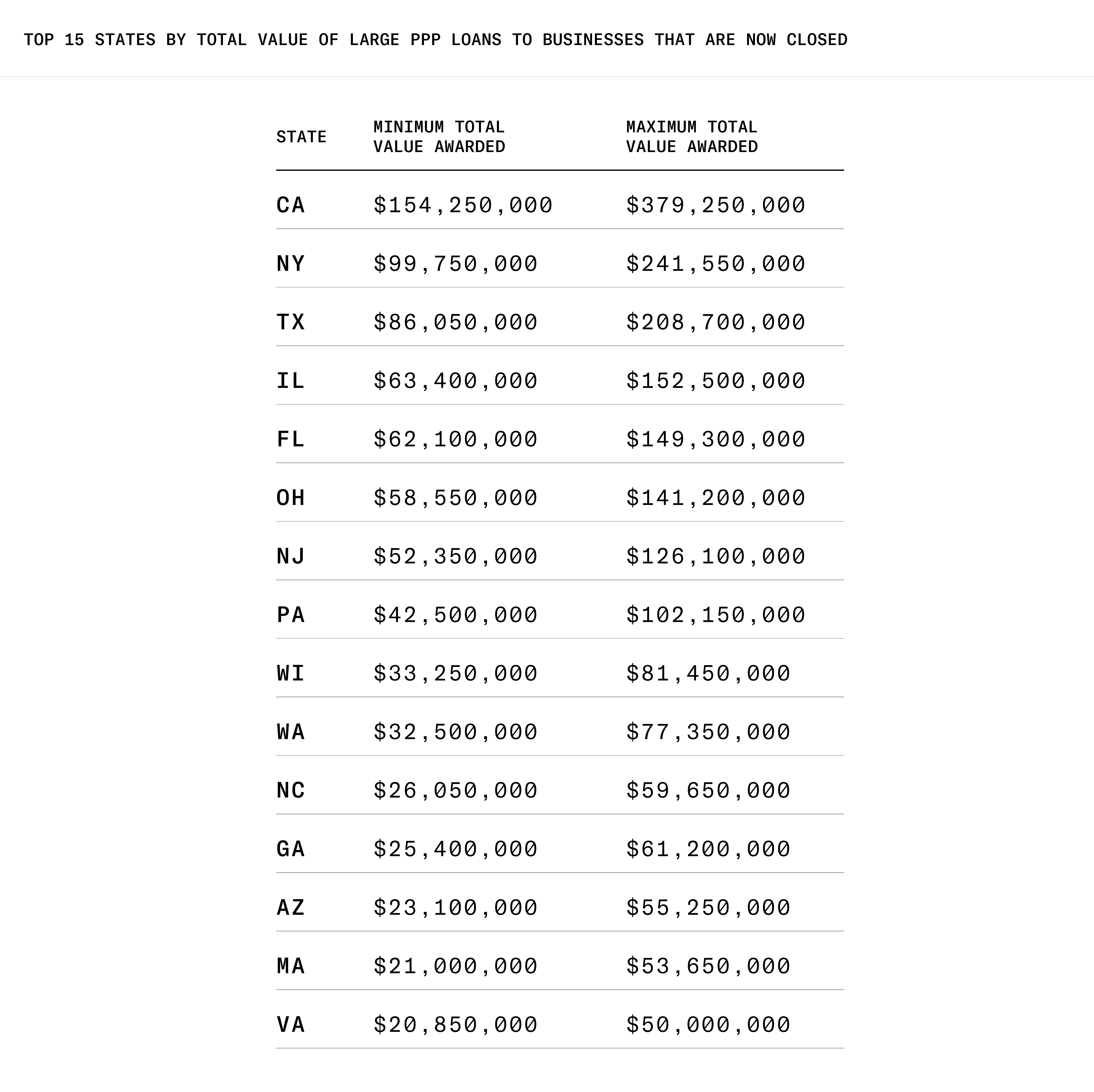 Data table showing range of PPP loan amounts received by now-closed businesses