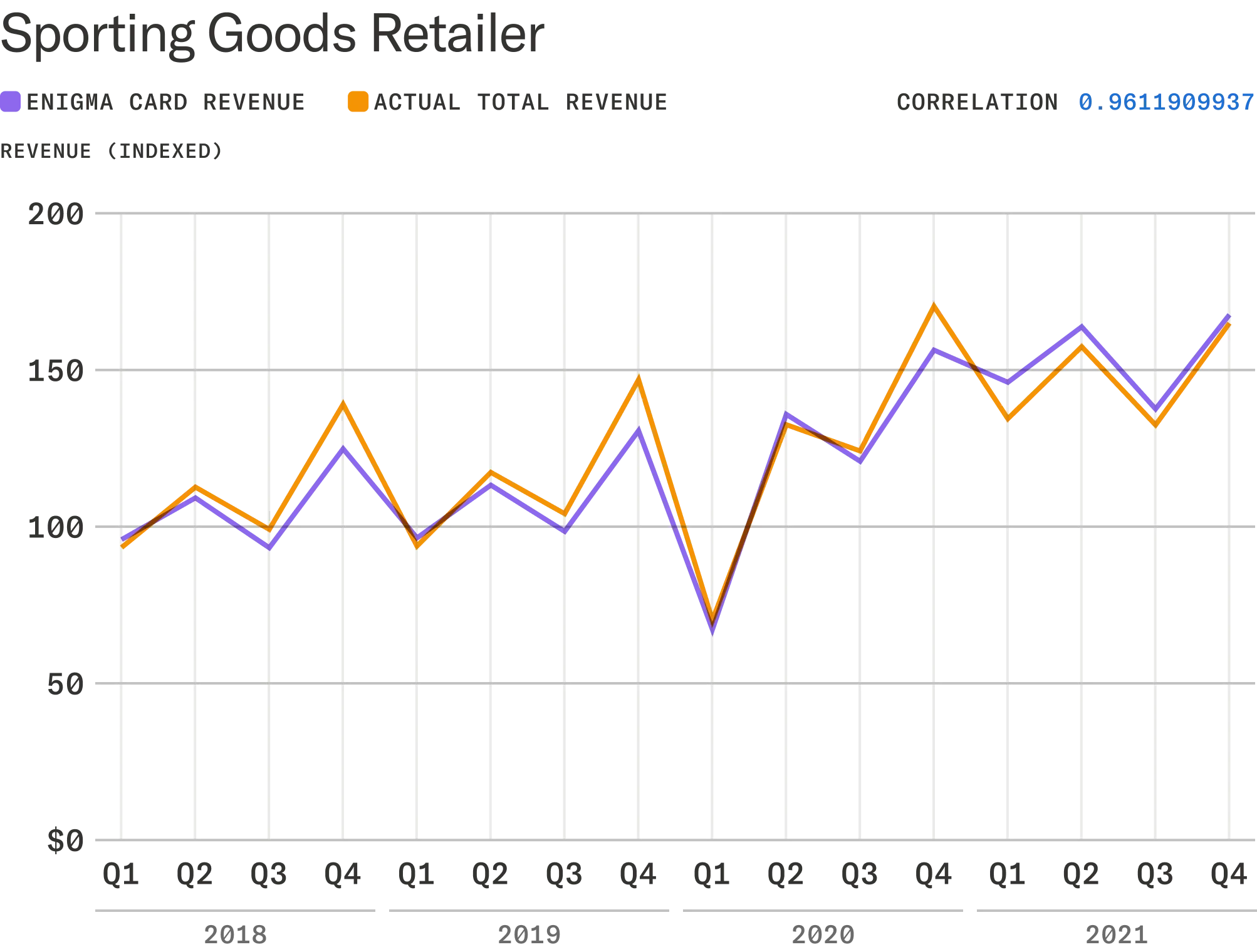 Chart showing Enigma revenue vs. reported revenue for sporting goods retailer