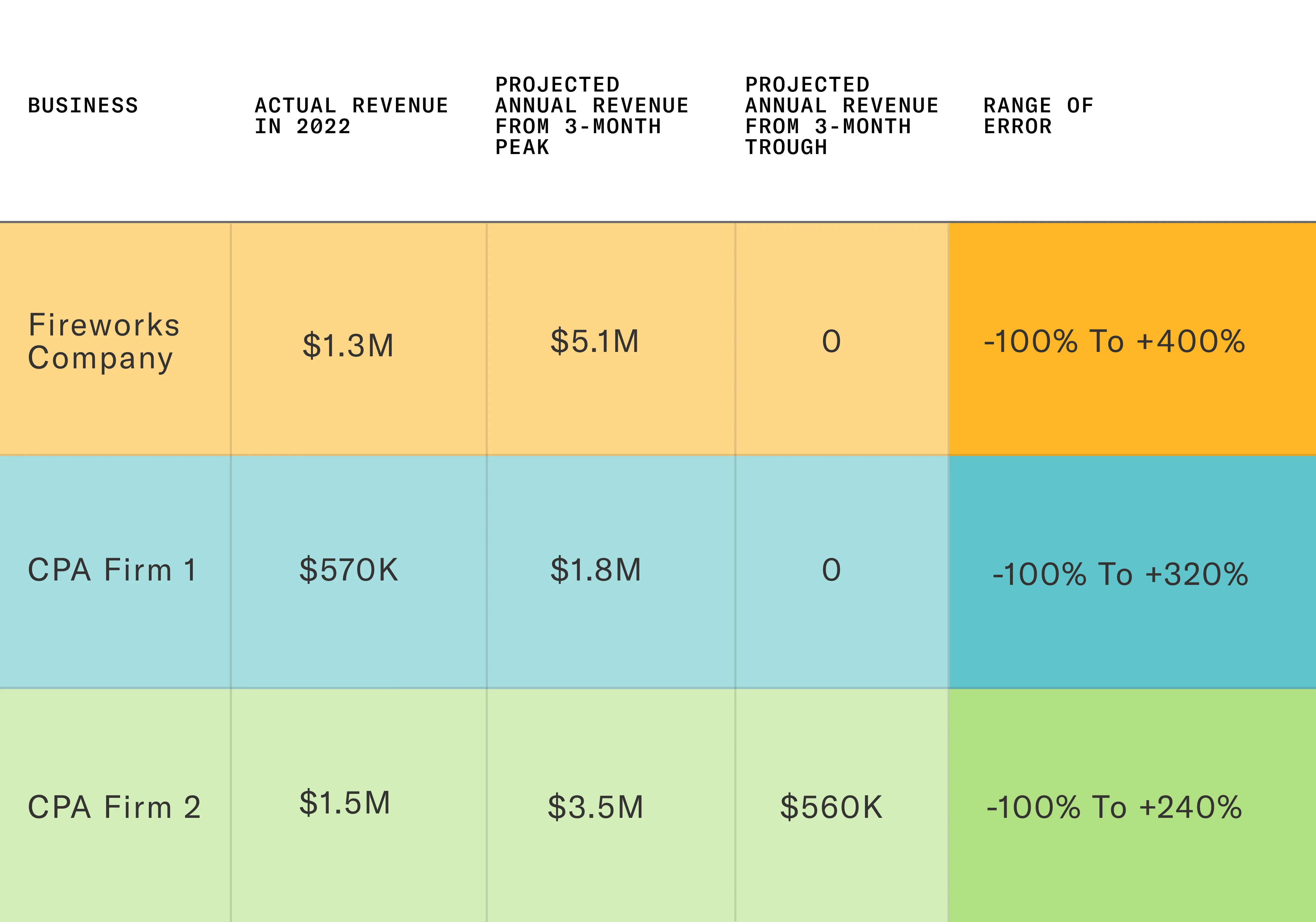 Table comparing seasonal revenues and ranges of error.