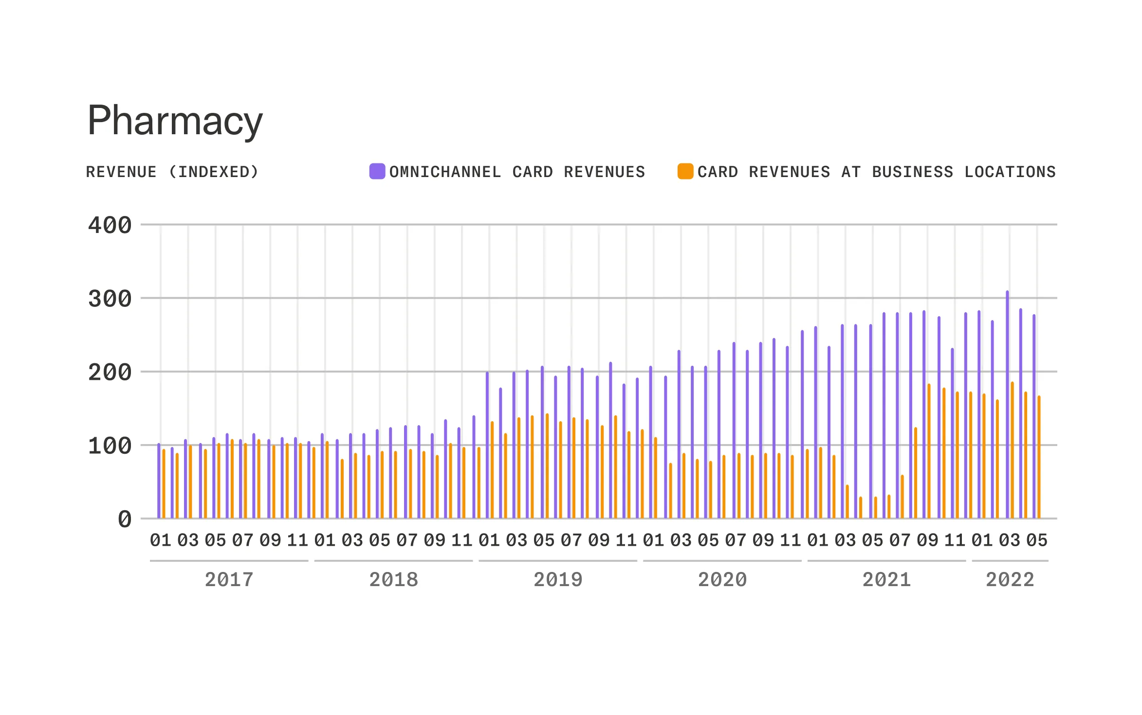 Pharmacy revenue chart omnichannel compressed