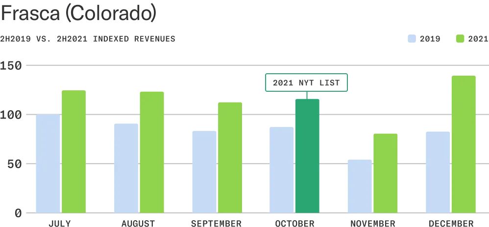Bar chart comparing indexed revenues at Frasca for second half of 2019 and second half of 2021