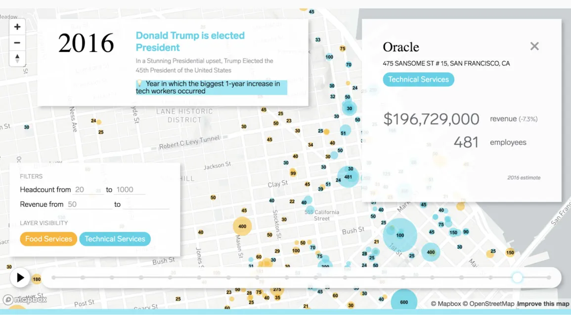 A more zoomed-in map of the San Francisco bay area, with blue dots representing technical services companies and orange dots representing food services companies in 2016. there is a box at the top of the map that reads “onald Trump is elected President. In a Stunning Presidential upset, Trump Elected the 45th President of the United States. Year in which the biggest 1-year increase in tech workers occurred.” There is a box on the right side of the map that has information on one specific technical company from the year 2016. It shows their revenue of $196,729,000 was down -7.3% and they have 481 employees. 