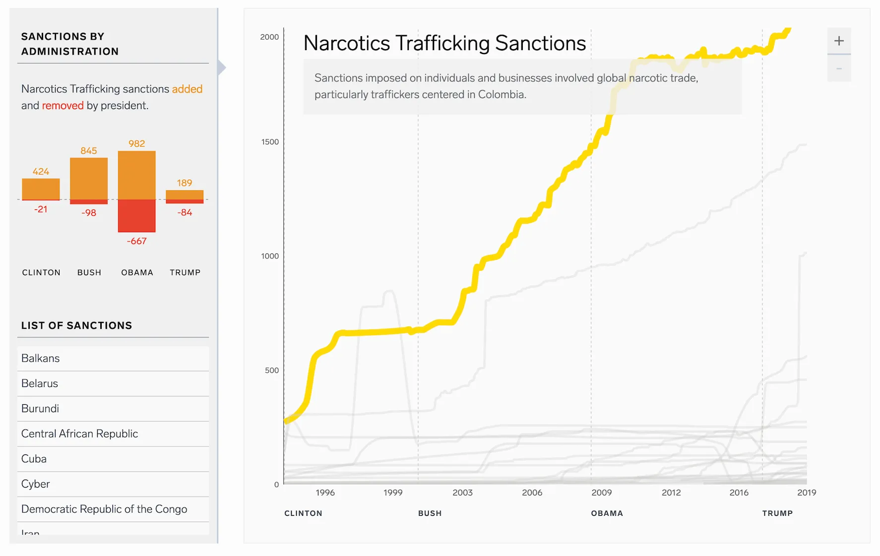 An image of two different graphs. On the left there is a Sanctions By Administration graph demonstrating the Narcotics Trafficking sanctions added (orange) and removed (red) under Clinton, Bush, Obama and Trump. With the top of a list of scrollable sanctions visible showing Balkans, Belarus, Burundi, Central African Republic, Cuba, Cyber, Demoncratic Republic of the Congo. On the right there is a line graph titled “Narcotics Trafficking Sanctions” the subtext reads Sanctions imposed on individuals and businesses involved global narcotic trade, particularly traffickers centered in Colombia. The x-axis reflects the aforementioned presents and the years of their terms. The y-axis shows the numbers 0, 500, 1000, 1500, 2000. The yellow line in the graph shows a steep rise from 250 to over 2000 over the span of time from 1996-2019.