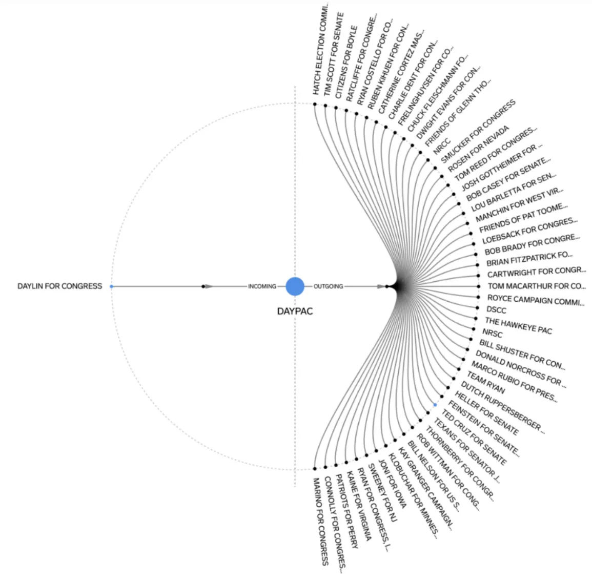 Data visualization with one input that fans out to the right from the Daypac point