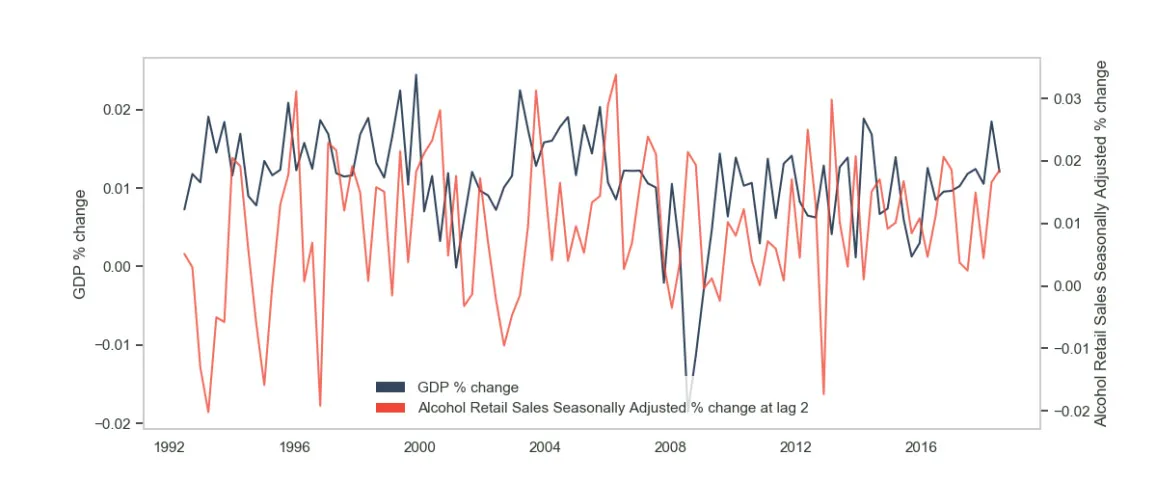 A graph with years from 1992 to 2016 on the x-axis and GDP % change on the y-axis from -0.02 to 0.02.