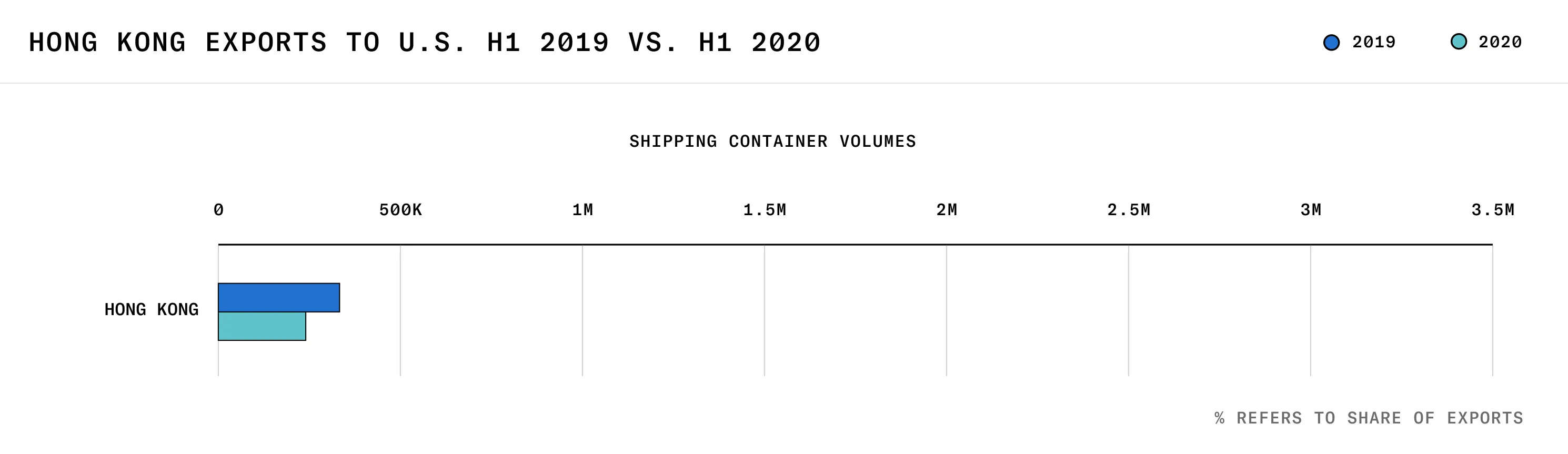 Chart depicting Hong Kong’s exports to the US, 2019 vs 2020
