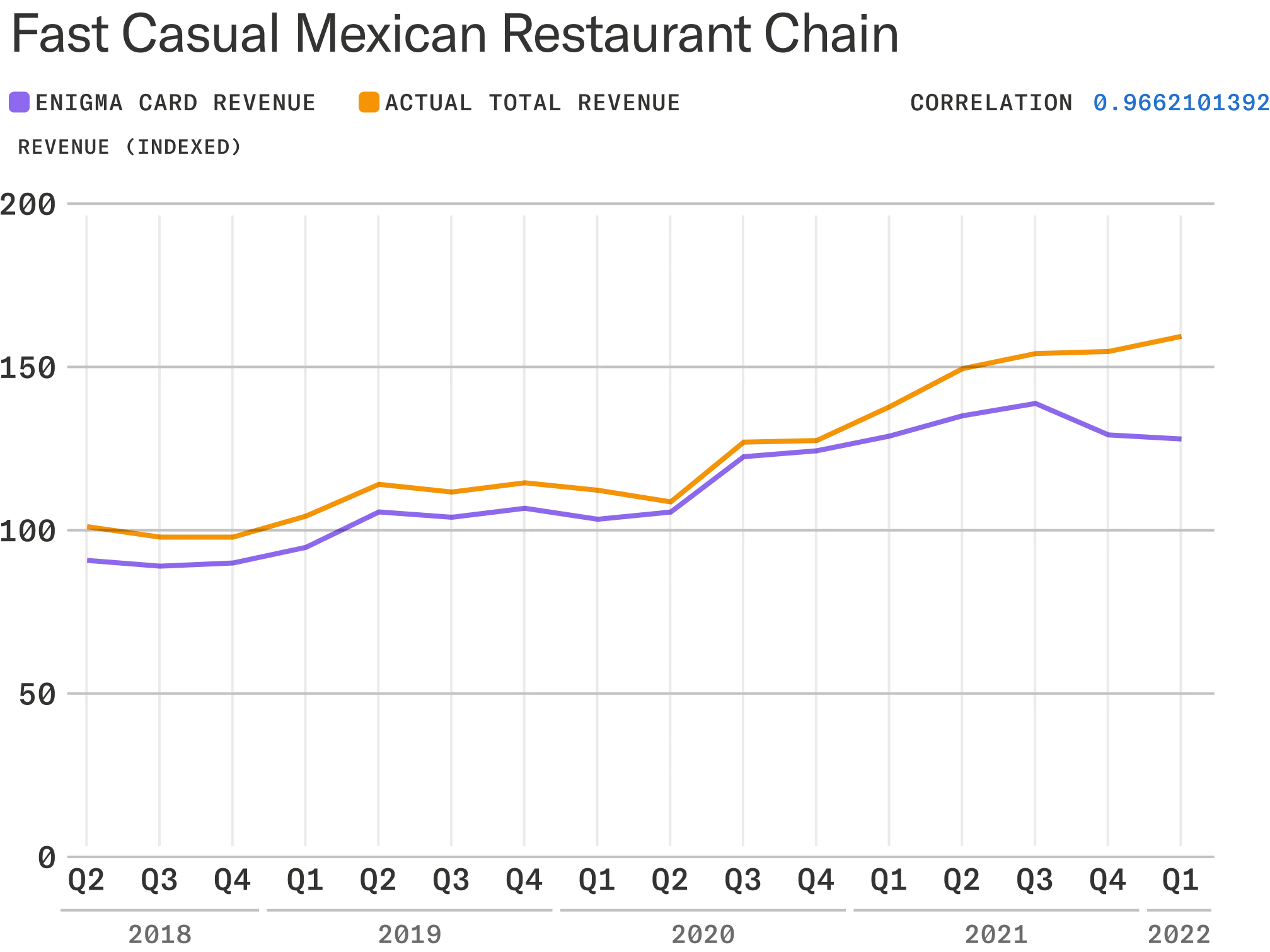 Chart showing Enigma revenues vs. reported revenues for fast casual Mexican restaurant chain