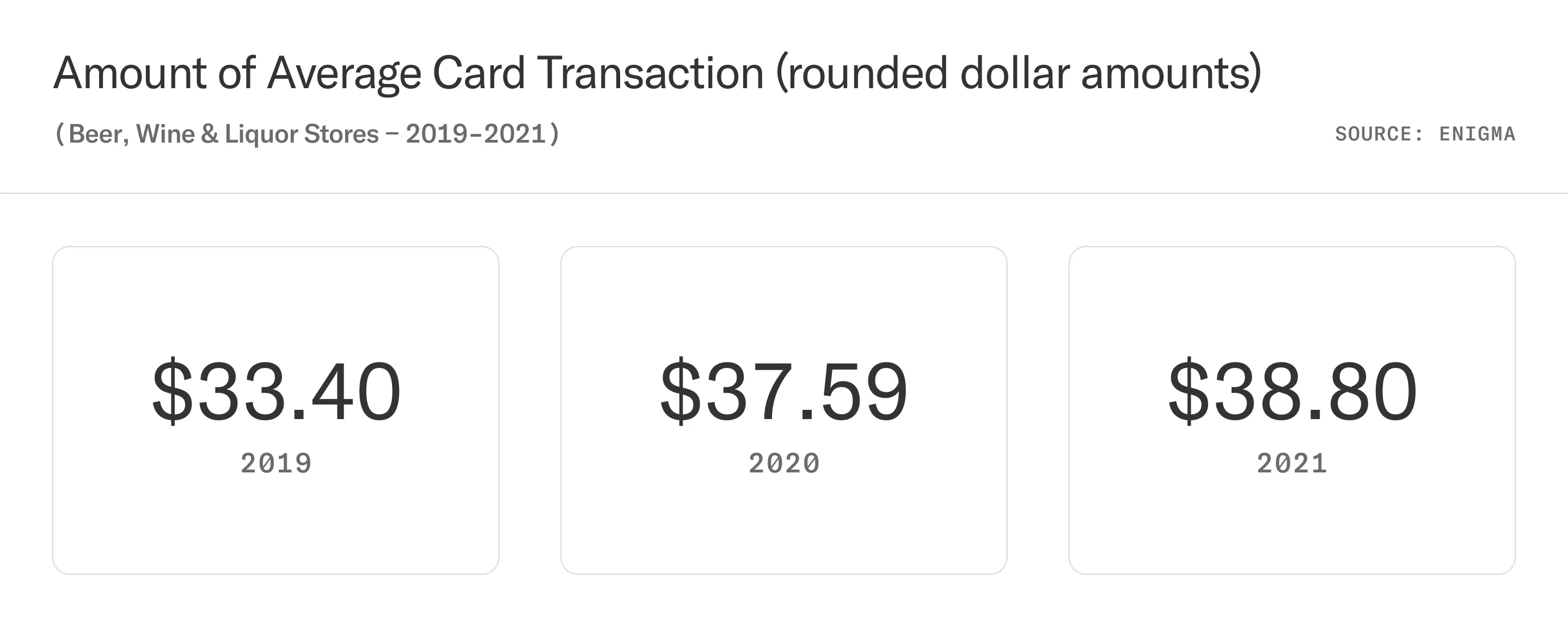 table showing average card transactions at beer/wine/liquor shops from 2019-2021
