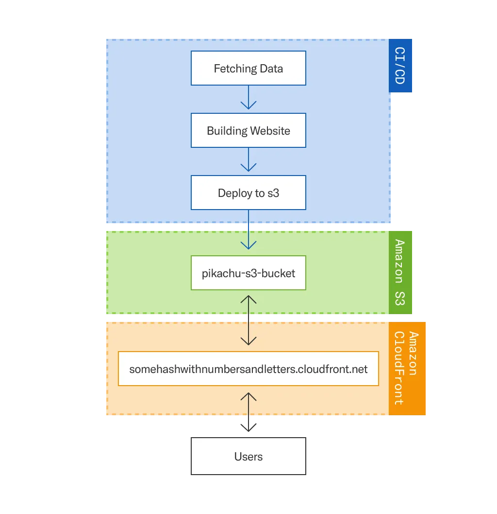 Diagram of using Amazon Cloudfront to host static internal websites