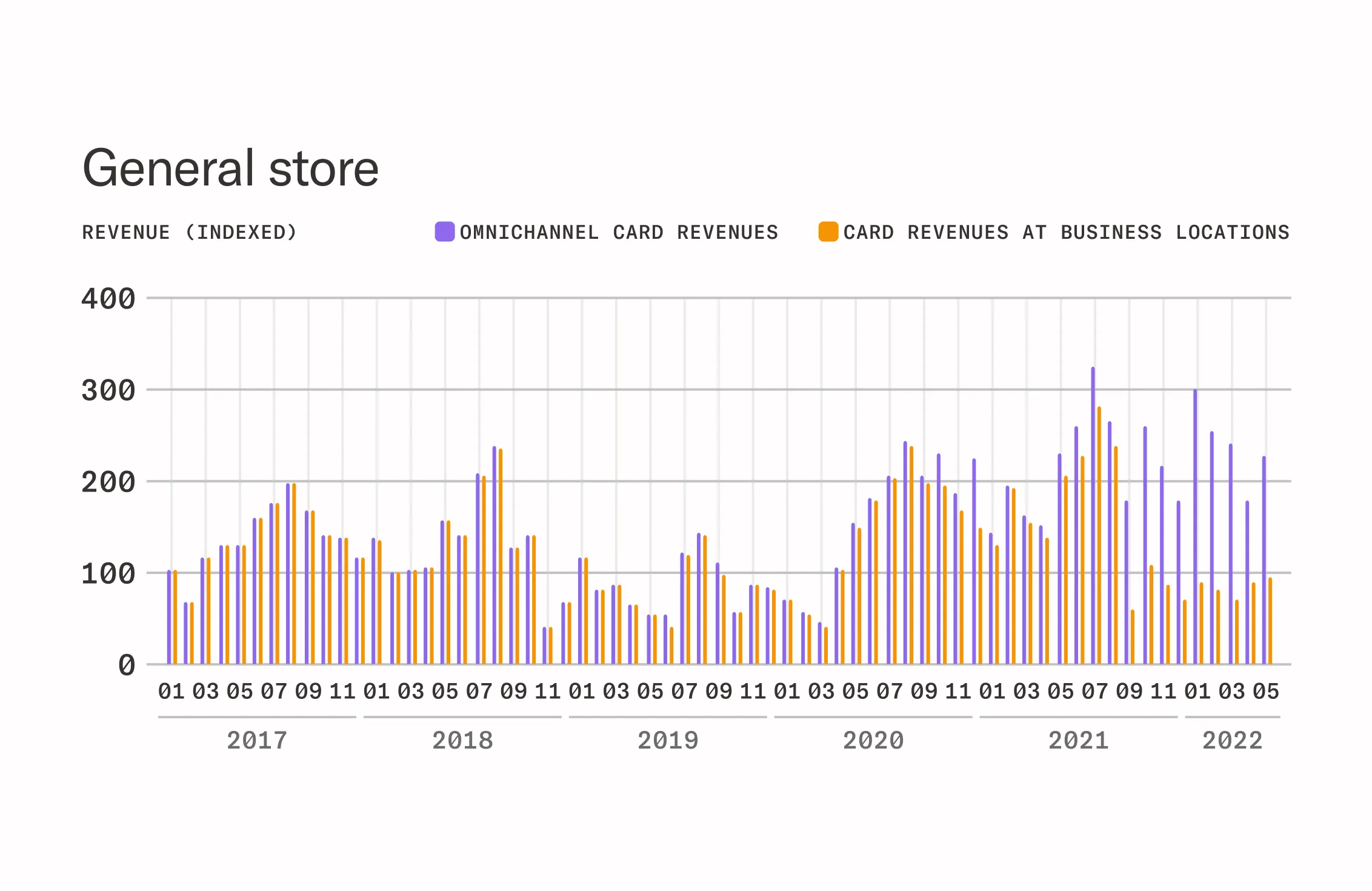General store revenue chart omnichannel compressed
